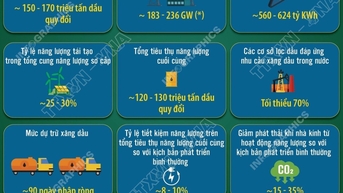 Bảo đảm vững chắc an ninh năng lượng quốc gia