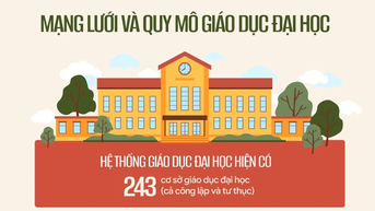 Tổng quan về mạng lưới và quy mô giáo dục đại học
