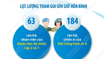 Gần 250 cán bộ, chiến sỹ lên đường tham gia sứ mệnh gìn giữ hòa bình LHQ
