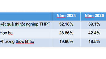 ការចូលរៀនសាកលវិទ្យាល័យ 2025: 6.7% នៃបេក្ខជនចុះឈ្មោះសម្រាប់បំណងប្រាថ្នាច្រើនជាង 20