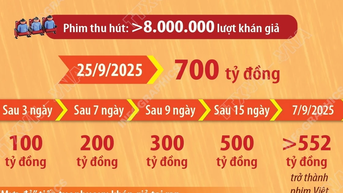 Phim “Mưa đỏ” cán mốc 700 tỷ đồng, rời phòng vé từ ngày 29/9