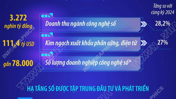 ឧស្សាហកម្មបច្ចេកវិទ្យាឌីជីថលនៅតែបន្តអះអាងតួនាទីសំខាន់របស់ខ្លួន។