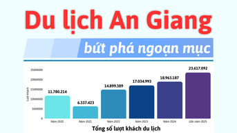 [Infographics] ទេសចរណ៍ An Giang ធ្វើឱ្យមានរបកគំហើញដ៏អស្ចារ្យ