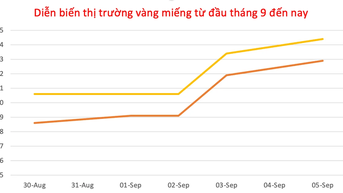 Tiếp tục lập đỉnh mới, vàng trong nước neo ở mức 134,4 triệu đồng/lượng