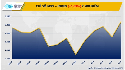 Lực mua mạnh mẽ kéo MXV-Index quay lại mức cao nhất trong vòng ba tuần