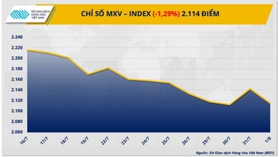 MXV-Index has not escaped the red yet