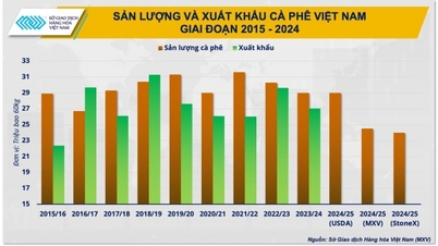 ទិសដៅ​ជួយ​កាហ្វេ​វៀតណាម​បោះ​ជំហាន​យ៉ាង​រឹងមាំ​លើ "ដំណើរ​តម្លៃ" ថ្មី