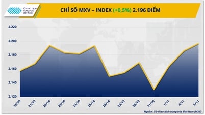 Sắc xanh áp đảo trên thị trường hàng hóa thế giới