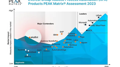 تم تصنيف حل أتمتة الروبوتات الافتراضية في فيتنام كمرشح رئيسي في PEAK Matrix