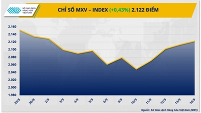 Commodity market fluctuates in the first trading session of the week