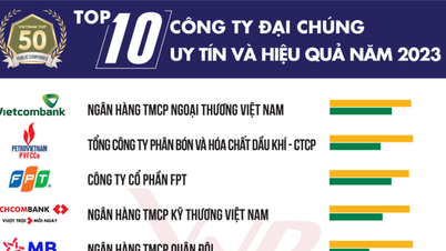 Ấn tượng HDBANK đạt Top 10 công ty đại chúng uy tín và hiệu quả năm 2023