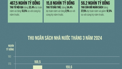 [Infographic] Thu chi ngân sách nhà nước quý I/2023
