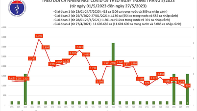 Covid today (May 27): 839 Covid-19 cases recorded