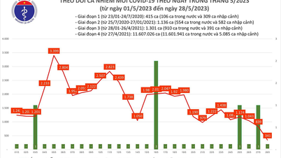 Covid hôm nay (28-5): Số ca mắc mới giảm mạnh