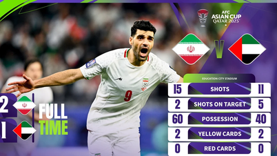 យកឈ្នះ UAE 2-1 អ៊ីរ៉ង់បង្ហាញពីភាពខ្លាំងរបស់ក្រុមកំពូលរបស់អាស៊ី
