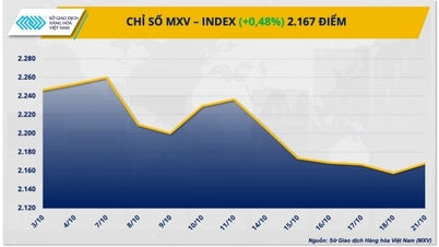 MXV-Index ស្ទុះងើបឡើងវិញ ដោយបញ្ចប់ការធ្លាក់ចុះ 5 វគ្គ