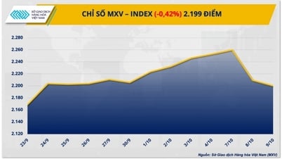 Giá dầu tiếp tục suy yếu