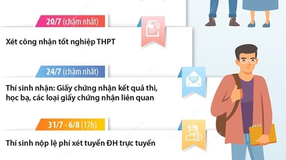 Những mốc thời gian học sinh cần lưu ý sau khi thi tốt nghiệp THPT