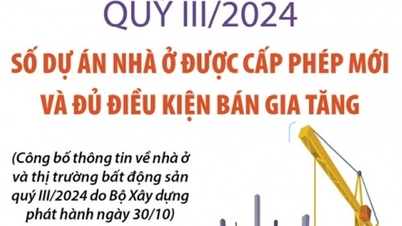 ចំនួនគម្រោងលំនៅឋានដែលមានអាជ្ញាប័ណ្ណថ្មី និងមានសិទ្ធិសម្រាប់លក់កើនឡើងនៅក្នុង Q3/2024