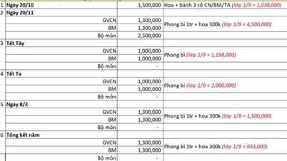 Hiệu trưởng bị phản ảnh lạm thu phải tự đề xuất biện pháp xử lý kỷ luật