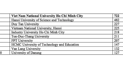 10 trường đại học dẫn đầu công bố bài báo Scopus về khoa học máy tính