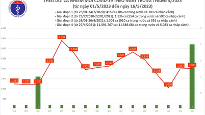 Thêm 2.013 ca mắc mới