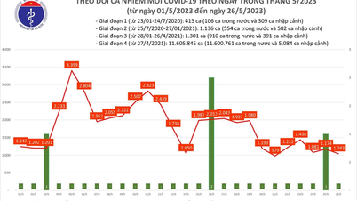 Covid today (May 26): Nationwide there are 1,043 new cases