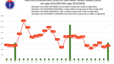 Covid hôm nay (25-5): Thêm 1.174 ca mắc Covid-19