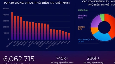 Account stealing viruses increase by 40%