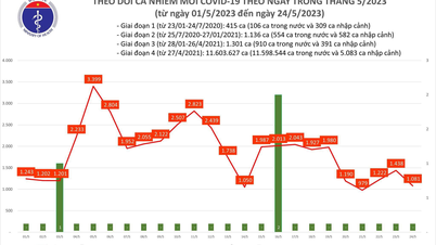 Thêm 1.081 ca mắc Covid-19
