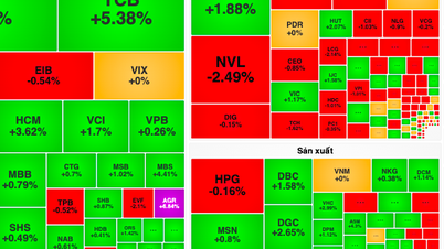 VN-Index chinh phục lại mốc 1.290 điểm, TCB bùng nổ giao dịch