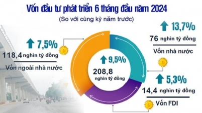 Development investment capital in Hanoi increased by 9.5% in the first half of 2024