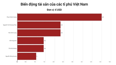 Update zu vietnamesischen Milliardären, Masan-Vorsitzender kehrt schnell zur Liste zurück