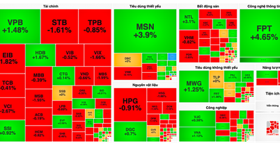FPT là động lực chính giúp VN-Index thoát khỏi phiên giảm điểm