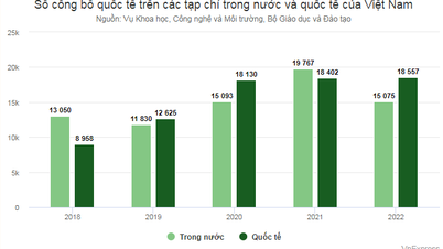 9 đại học chiếm phần lớn công bố quốc tế của Việt Nam