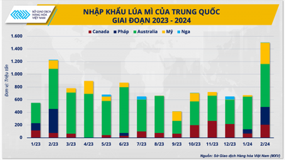 China keeps canceling orders, will wheat prices continue to fall?