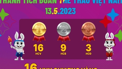 Hơn Thái Lan 10 HCV, đoàn Việt Nam ngày 13.5 đạt tổng cộng 253 huy chương SEA Games 32