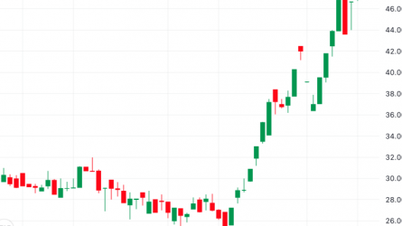 SGR shares nearly doubled in 1 month