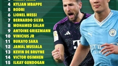 Erling Haaland vị trí dẫn đầu, Lionel Messi xếp thứ 6