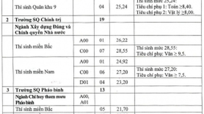 Các trường quân đội tuyển bổ sung hàng trăm chỉ tiêu