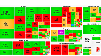 VN-Index ទទួលបានពណ៌បៃតងឡើងវិញ សាច់ប្រាក់ងាយស្រួលនៅតែយឺត