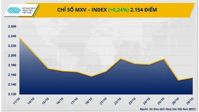 Buying power dominates, pulling MXV-Index back