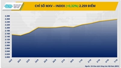 Giá dầu tiếp tục ‘nóng’