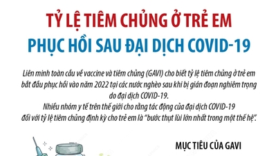 Tỷ lệ tiêm chủng ở trẻ em phục hồi sau đại dịch