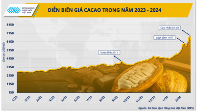 The world cocoa market is creating a new turning point, a new era.