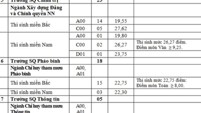 ឧស្សាហកម្មខ្ពស់បំផុតទទួលបាន 27.62 ពិន្ទុ