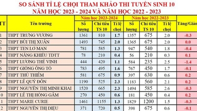 So sánh tỷ lệ chọi, học sinh có nên điều chỉnh nguyện vọng lớp 10?