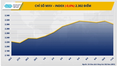 Chỉ số hàng hoá MXV-Index suy yếu, thị trường nông sản đỏ lửa