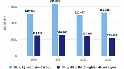 Bộ Giáo dục khuyến khích đại học dùng điểm thi tốt nghiệp để xét tuyển