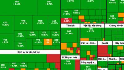 Cổ phiếu ngân hàng giúp VN-Index tăng mạnh nhất một tháng, lên 1.276 điểm